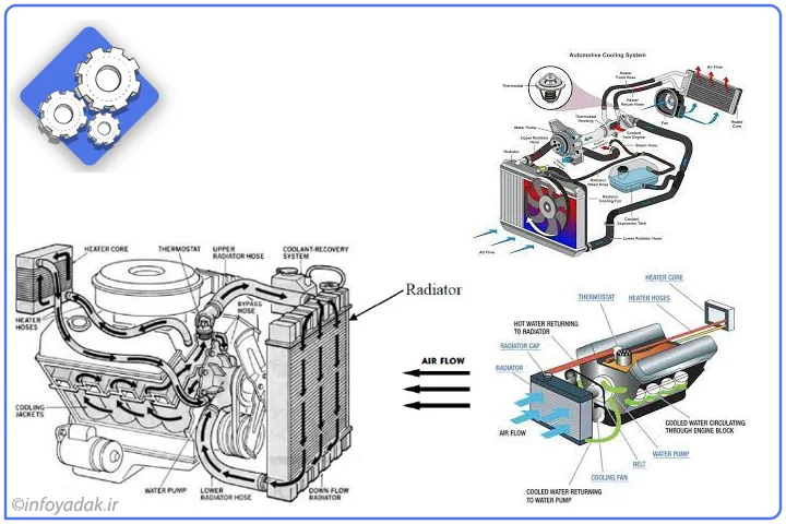 اجزای سیستم خنک کننده ماشین